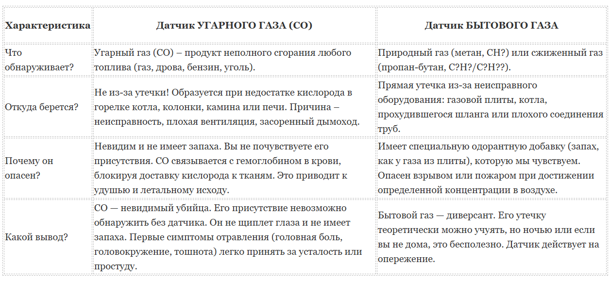 Датчики утечки газа в «Умном доме»: типы, принцип работы и правила установки для загородного дома